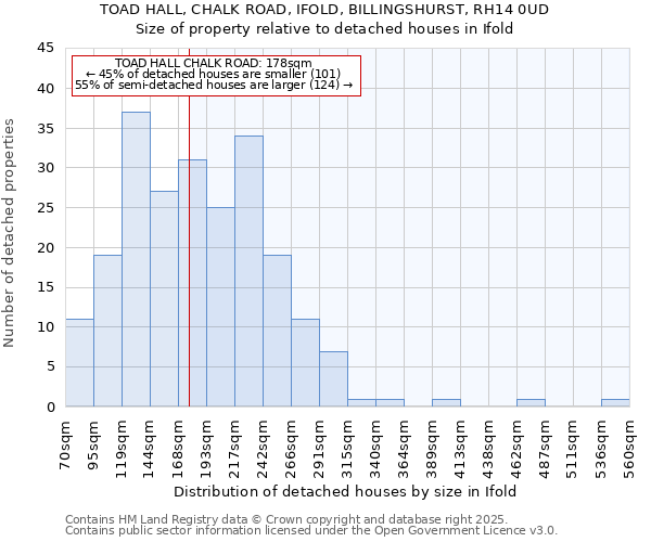 TOAD HALL, CHALK ROAD, IFOLD, BILLINGSHURST, RH14 0UD: Size of property relative to detached houses houses in Ifold