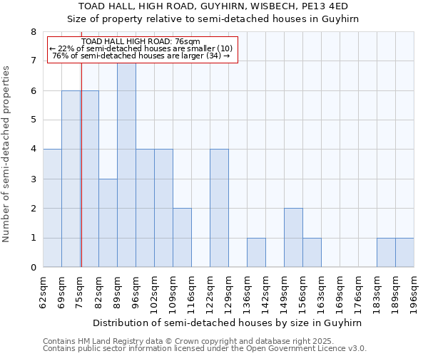TOAD HALL, HIGH ROAD, GUYHIRN, WISBECH, PE13 4ED: Size of property relative to semi-detached houses houses in Guyhirn