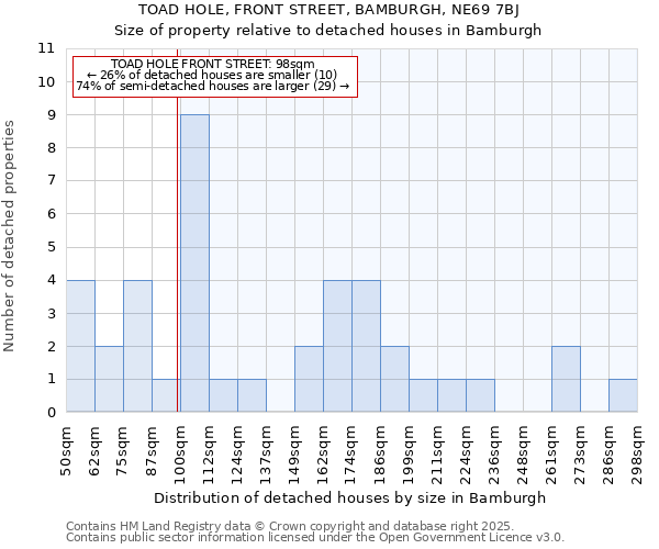 TOAD HOLE, FRONT STREET, BAMBURGH, NE69 7BJ: Size of property relative to detached houses houses in Bamburgh