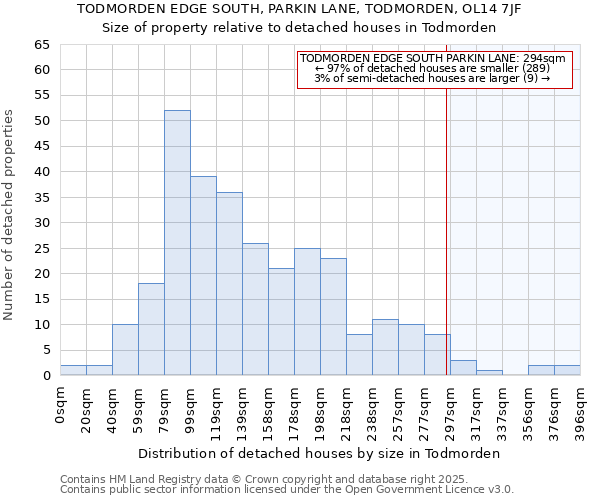 TODMORDEN EDGE SOUTH, PARKIN LANE, TODMORDEN, OL14 7JF: Size of property relative to detached houses houses in Todmorden