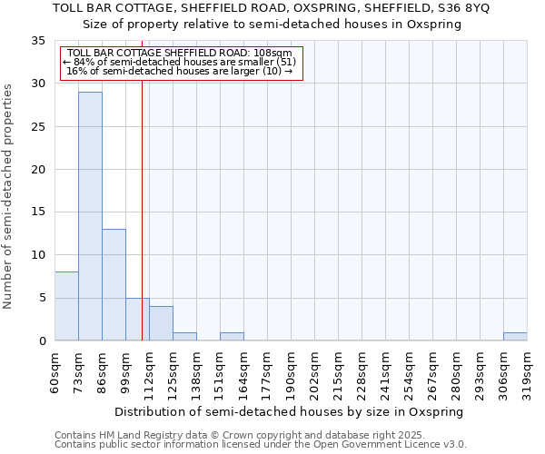 TOLL BAR COTTAGE, SHEFFIELD ROAD, OXSPRING, SHEFFIELD, S36 8YQ: Size of property relative to semi-detached houses houses in Oxspring