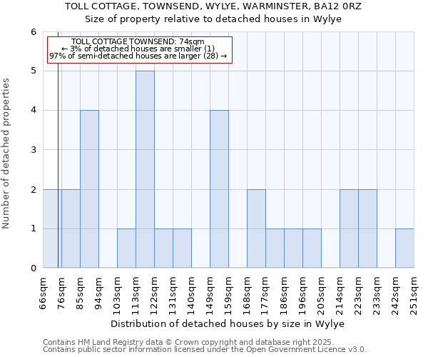 TOLL COTTAGE, TOWNSEND, WYLYE, WARMINSTER, BA12 0RZ: Size of property relative to detached houses houses in Wylye
