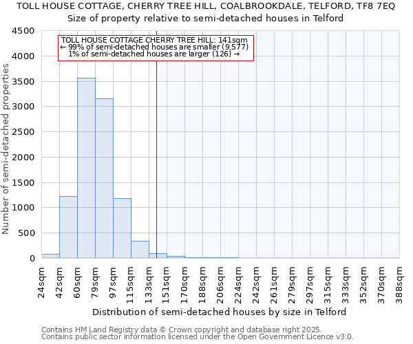 TOLL HOUSE COTTAGE, CHERRY TREE HILL, COALBROOKDALE, TELFORD, TF8 7EQ: Size of property relative to semi-detached houses houses in Telford