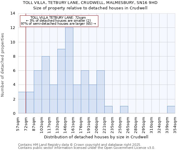 TOLL VILLA, TETBURY LANE, CRUDWELL, MALMESBURY, SN16 9HD: Size of property relative to detached houses houses in Crudwell