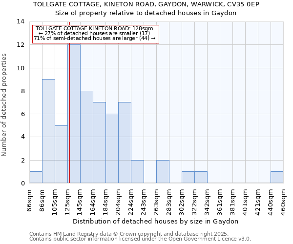 TOLLGATE COTTAGE, KINETON ROAD, GAYDON, WARWICK, CV35 0EP: Size of property relative to detached houses houses in Gaydon