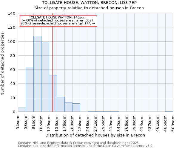TOLLGATE HOUSE, WATTON, BRECON, LD3 7EP: Size of property relative to detached houses houses in Brecon