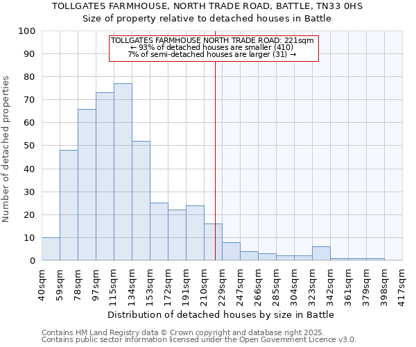 TOLLGATES FARMHOUSE, NORTH TRADE ROAD, BATTLE, TN33 0HS: Size of property relative to detached houses houses in Battle