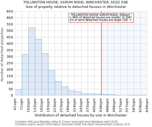 TOLLINGTON HOUSE, SARUM ROAD, WINCHESTER, SO22 5QE: Size of property relative to detached houses houses in Winchester