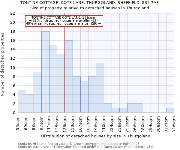 TONTINE COTTAGE, COTE LANE, THURGOLAND, SHEFFIELD, S35 7AE: Size of property relative to detached houses houses in Thurgoland