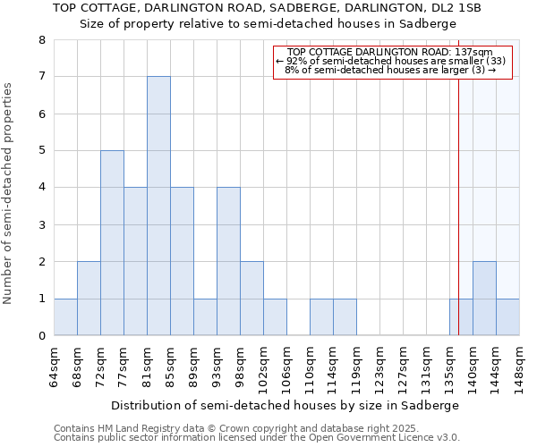 TOP COTTAGE, DARLINGTON ROAD, SADBERGE, DARLINGTON, DL2 1SB: Size of property relative to semi-detached houses houses in Sadberge
