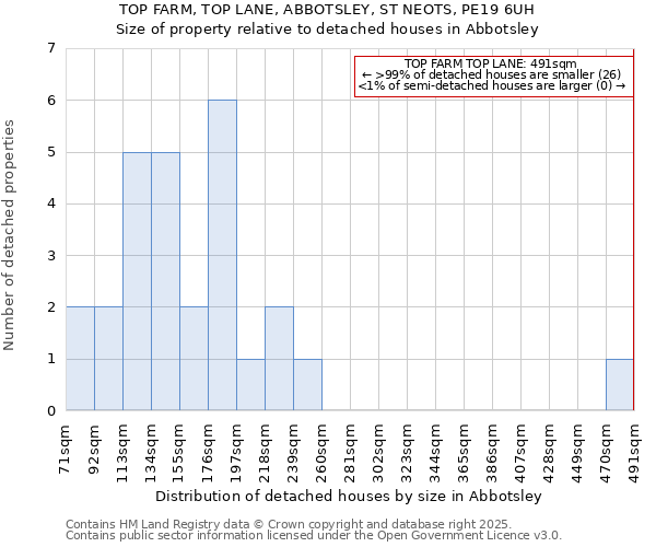 TOP FARM, TOP LANE, ABBOTSLEY, ST NEOTS, PE19 6UH: Size of property relative to detached houses houses in Abbotsley