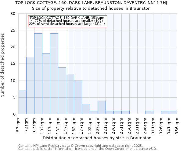 TOP LOCK COTTAGE, 160, DARK LANE, BRAUNSTON, DAVENTRY, NN11 7HJ: Size of property relative to detached houses houses in Braunston