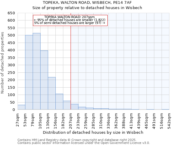 TOPEKA, WALTON ROAD, WISBECH, PE14 7AF: Size of property relative to detached houses houses in Wisbech