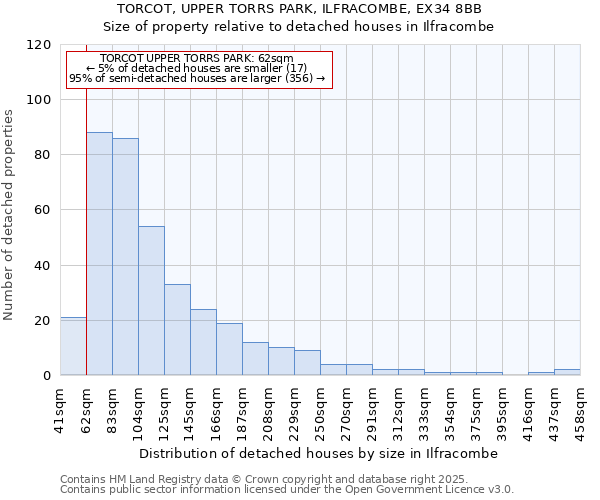 TORCOT, UPPER TORRS PARK, ILFRACOMBE, EX34 8BB: Size of property relative to detached houses houses in Ilfracombe