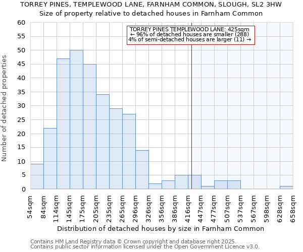 TORREY PINES, TEMPLEWOOD LANE, FARNHAM COMMON, SLOUGH, SL2 3HW: Size of property relative to detached houses houses in Farnham Common