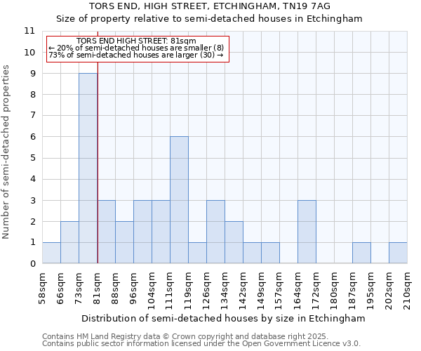 TORS END, HIGH STREET, ETCHINGHAM, TN19 7AG: Size of property relative to semi-detached houses houses in Etchingham