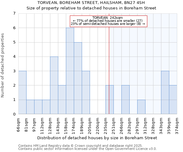 TORVEAN, BOREHAM STREET, HAILSHAM, BN27 4SH: Size of property relative to detached houses houses in Boreham Street