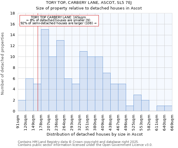 TORY TOP, CARBERY LANE, ASCOT, SL5 7EJ: Size of property relative to detached houses houses in Ascot