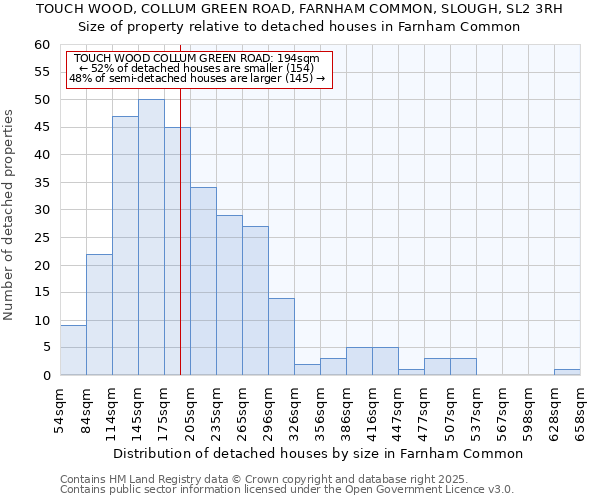 TOUCH WOOD, COLLUM GREEN ROAD, FARNHAM COMMON, SLOUGH, SL2 3RH: Size of property relative to detached houses houses in Farnham Common
