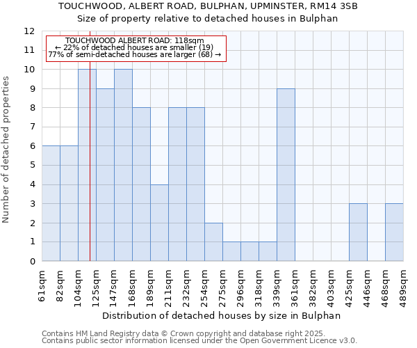 TOUCHWOOD, ALBERT ROAD, BULPHAN, UPMINSTER, RM14 3SB: Size of property relative to detached houses houses in Bulphan