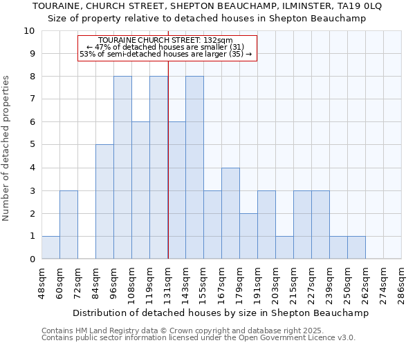 TOURAINE, CHURCH STREET, SHEPTON BEAUCHAMP, ILMINSTER, TA19 0LQ: Size of property relative to detached houses houses in Shepton Beauchamp