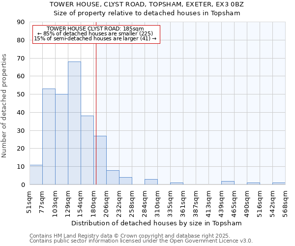 TOWER HOUSE, CLYST ROAD, TOPSHAM, EXETER, EX3 0BZ: Size of property relative to detached houses houses in Topsham