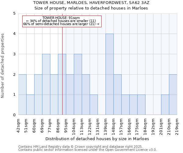 TOWER HOUSE, MARLOES, HAVERFORDWEST, SA62 3AZ: Size of property relative to detached houses houses in Marloes