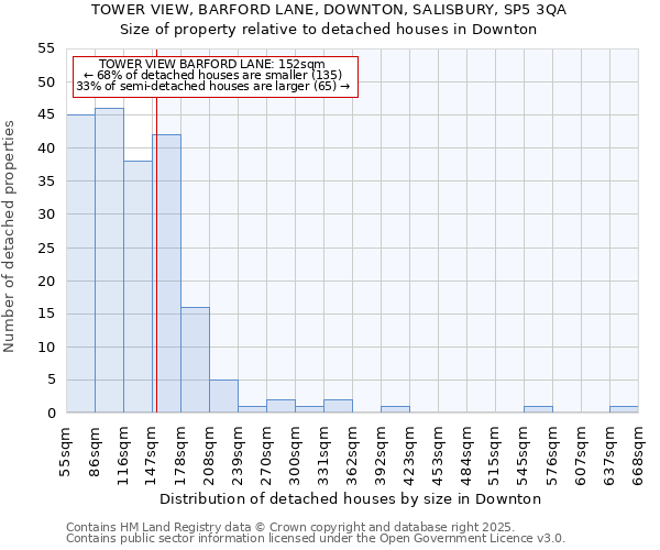 TOWER VIEW, BARFORD LANE, DOWNTON, SALISBURY, SP5 3QA: Size of property relative to detached houses houses in Downton
