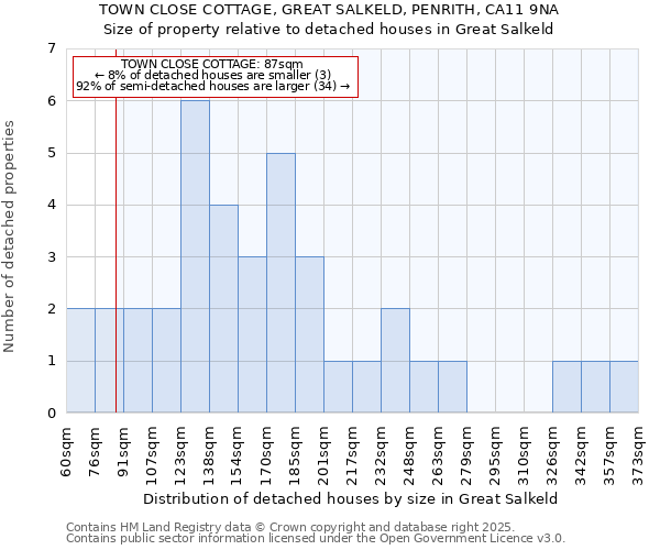 TOWN CLOSE COTTAGE, GREAT SALKELD, PENRITH, CA11 9NA: Size of property relative to detached houses houses in Great Salkeld