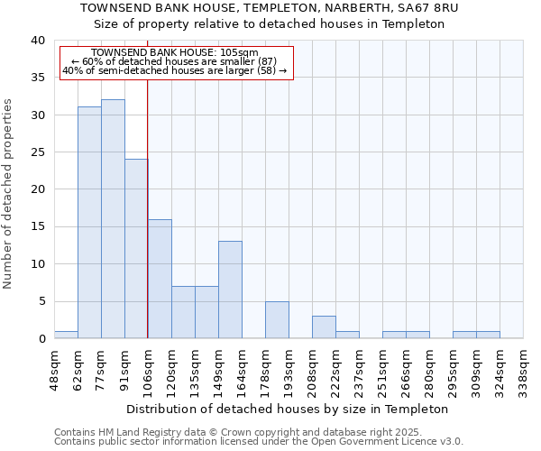 TOWNSEND BANK HOUSE, TEMPLETON, NARBERTH, SA67 8RU: Size of property relative to detached houses houses in Templeton