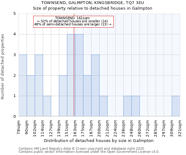 TOWNSEND, GALMPTON, KINGSBRIDGE, TQ7 3EU: Size of property relative to detached houses houses in Galmpton