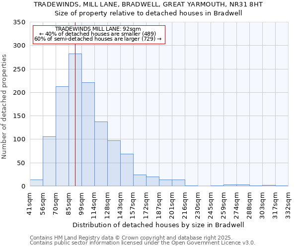 TRADEWINDS, MILL LANE, BRADWELL, GREAT YARMOUTH, NR31 8HT: Size of property relative to detached houses houses in Bradwell