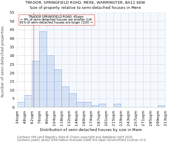 TRADOR, SPRINGFIELD ROAD, MERE, WARMINSTER, BA12 6EW: Size of property relative to semi-detached houses houses in Mere