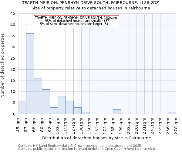 TRAETH MEIRION, PENRHYN DRIVE SOUTH, FAIRBOURNE, LL38 2DZ: Size of property relative to detached houses houses in Fairbourne