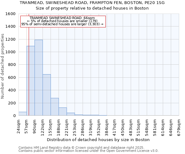 TRANMEAD, SWINESHEAD ROAD, FRAMPTON FEN, BOSTON, PE20 1SG: Size of property relative to detached houses houses in Boston