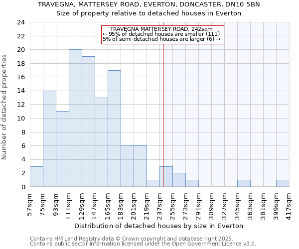 TRAVEGNA, MATTERSEY ROAD, EVERTON, DONCASTER, DN10 5BN: Size of property relative to detached houses houses in Everton