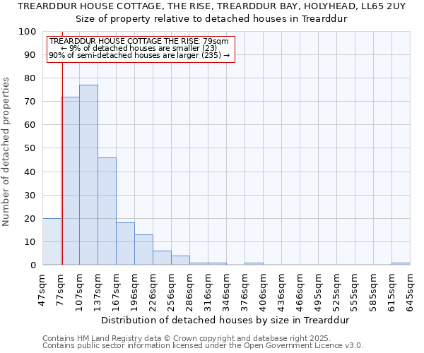TREARDDUR HOUSE COTTAGE, THE RISE, TREARDDUR BAY, HOLYHEAD, LL65 2UY: Size of property relative to detached houses houses in Trearddur