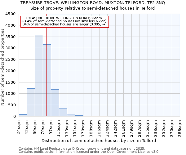 TREASURE TROVE, WELLINGTON ROAD, MUXTON, TELFORD, TF2 8NQ: Size of property relative to semi-detached houses houses in Telford