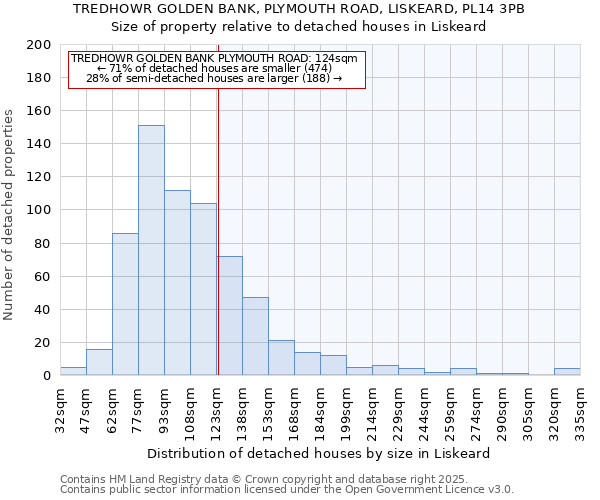 TREDHOWR GOLDEN BANK, PLYMOUTH ROAD, LISKEARD, PL14 3PB: Size of property relative to detached houses houses in Liskeard