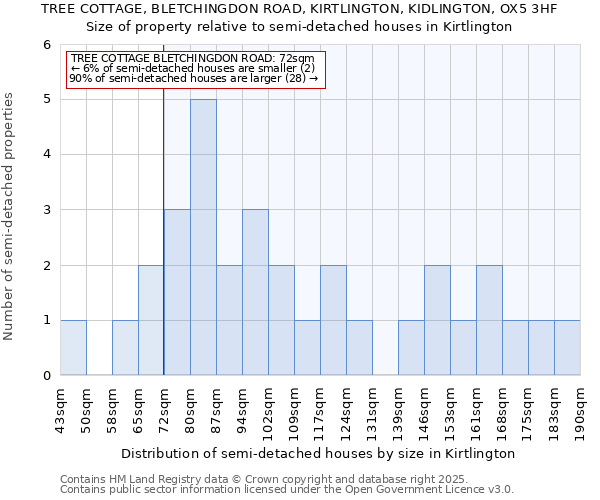 TREE COTTAGE, BLETCHINGDON ROAD, KIRTLINGTON, KIDLINGTON, OX5 3HF: Size of property relative to semi-detached houses houses in Kirtlington