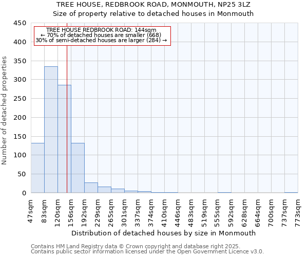 TREE HOUSE, REDBROOK ROAD, MONMOUTH, NP25 3LZ: Size of property relative to detached houses houses in Monmouth
