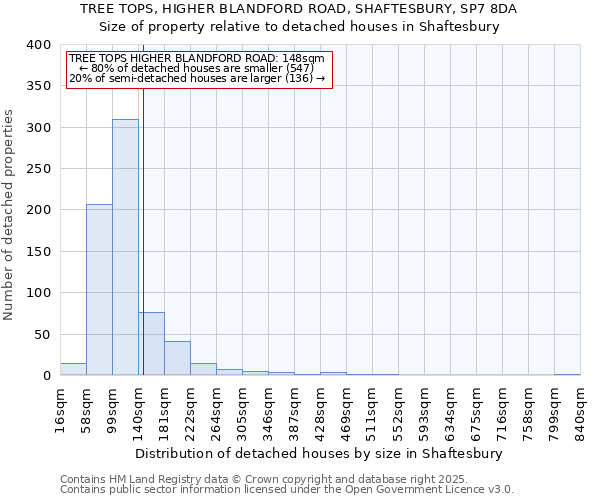 TREE TOPS, HIGHER BLANDFORD ROAD, SHAFTESBURY, SP7 8DA: Size of property relative to detached houses houses in Shaftesbury