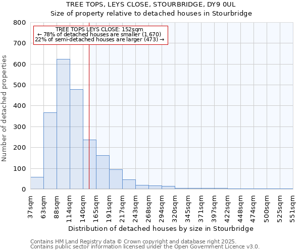 TREE TOPS, LEYS CLOSE, STOURBRIDGE, DY9 0UL: Size of property relative to detached houses houses in Stourbridge