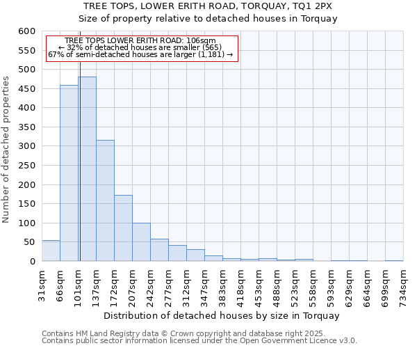 TREE TOPS, LOWER ERITH ROAD, TORQUAY, TQ1 2PX: Size of property relative to detached houses houses in Torquay