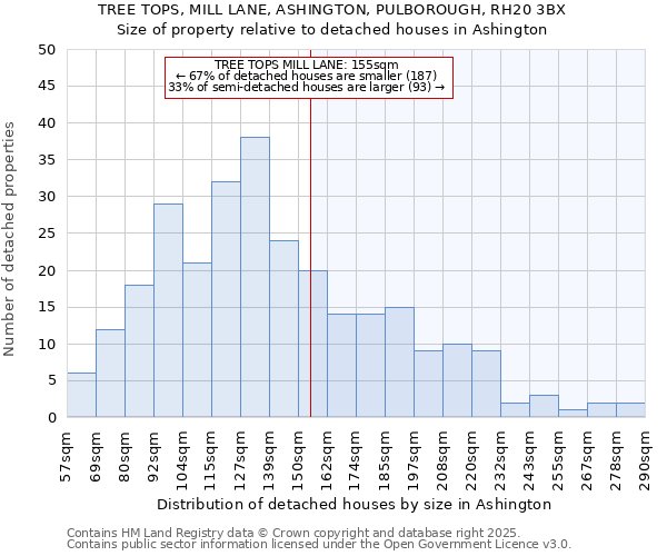 TREE TOPS, MILL LANE, ASHINGTON, PULBOROUGH, RH20 3BX: Size of property relative to detached houses houses in Ashington