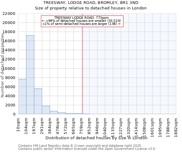 TREESWAY, LODGE ROAD, BROMLEY, BR1 3ND: Size of property relative to detached houses houses in London