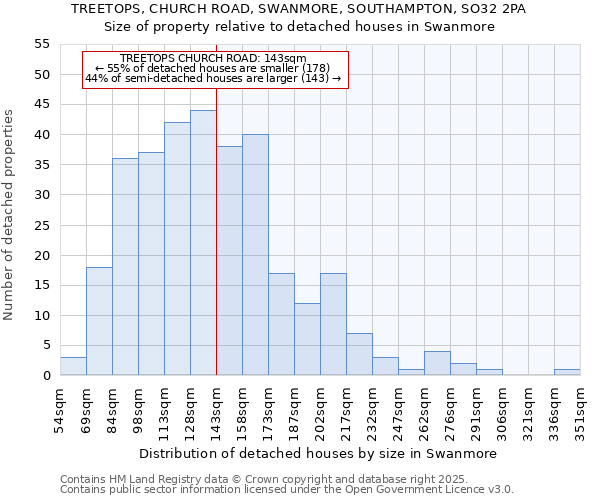 TREETOPS, CHURCH ROAD, SWANMORE, SOUTHAMPTON, SO32 2PA: Size of property relative to detached houses houses in Swanmore