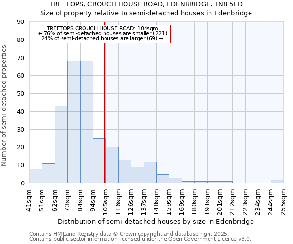 TREETOPS, CROUCH HOUSE ROAD, EDENBRIDGE, TN8 5ED: Size of property relative to semi-detached houses houses in Edenbridge
