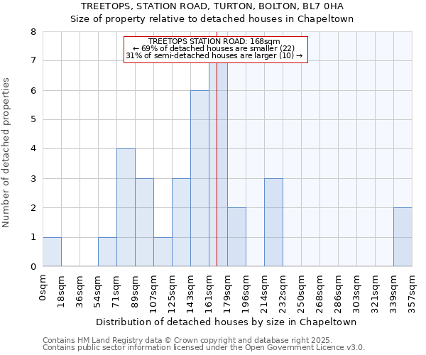 TREETOPS, STATION ROAD, TURTON, BOLTON, BL7 0HA: Size of property relative to detached houses houses in Chapeltown