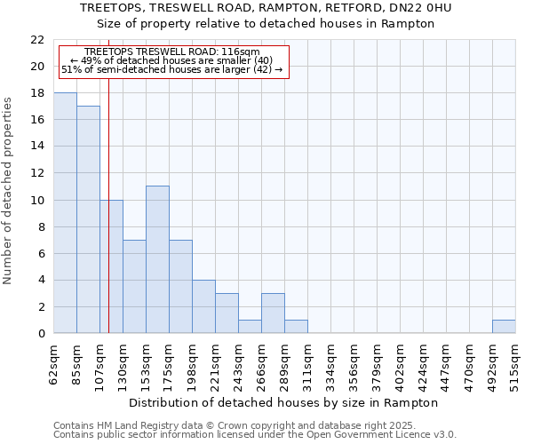 TREETOPS, TRESWELL ROAD, RAMPTON, RETFORD, DN22 0HU: Size of property relative to detached houses houses in Rampton